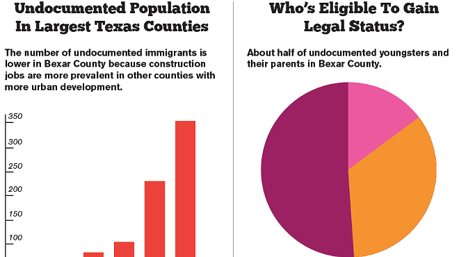 Half Of Bexar County's Undocumented Population Could Come Out Of The Shadows