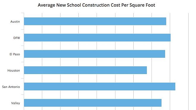 Report: SA leads Texas in school construction costs