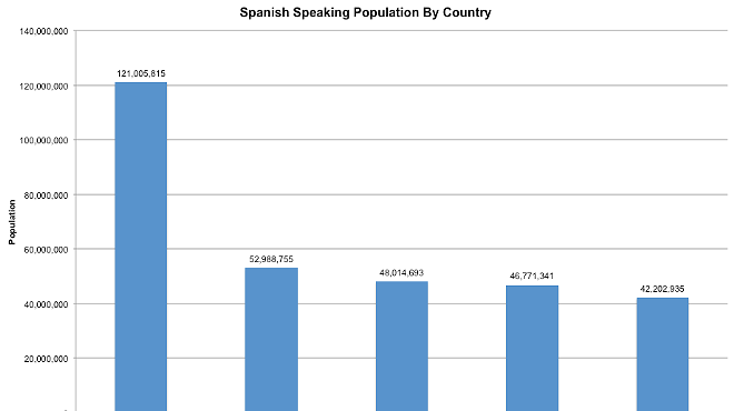 There Are More Spanish Speakers In The United States Than In Spain