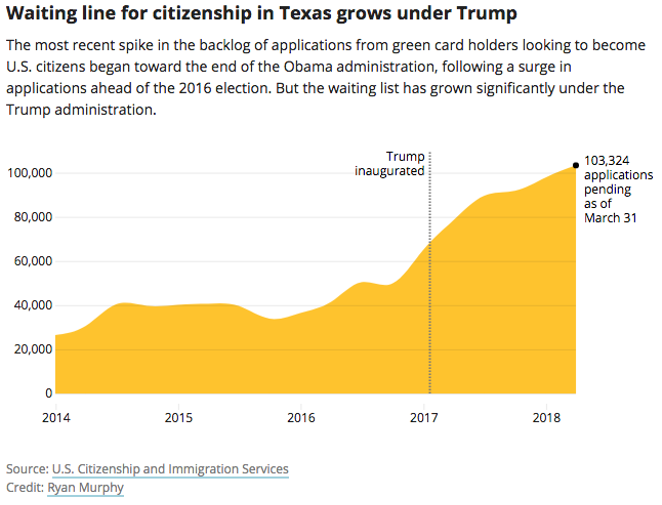Under Trump, the Backlog of U.S. Citizenship Applications in Texas is Growing