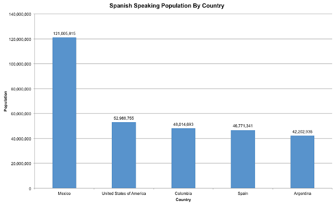 There Are More Spanish Speakers In The United States Than In Spain