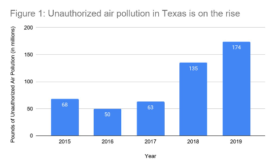 SOURCE: ENVIRONMENT TEXAS RESEARCH AND POLICY CENTER