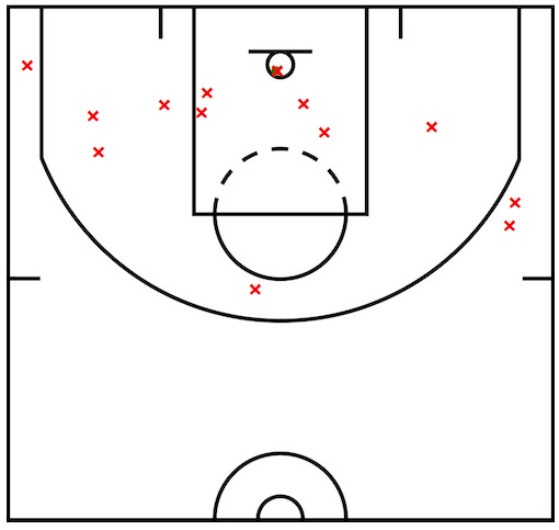 The Spurs' third quarter shot chart from their April 7, 2005 game against Dallas. The X's are misses. There are lots of X's. - BASKETBALL-REFERENCE.COM