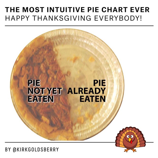 Pie Chart - @KIRKGOLDSBERRY