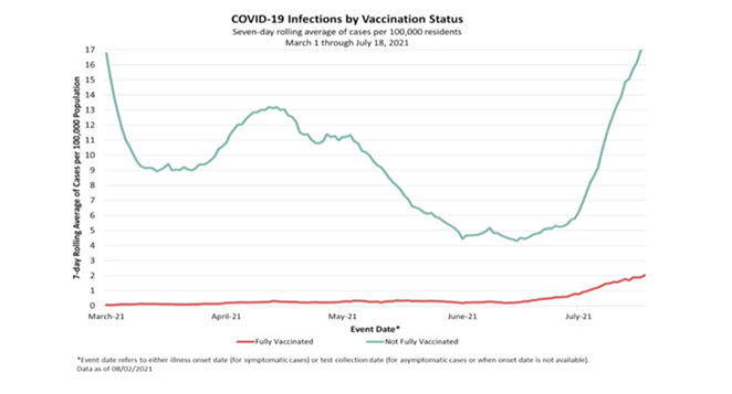 This graph contrasts the number of San Antonio-area COVID-19 infections between the vaccinated, shown in red, and the unvaccinated, shown in blue. - CITY OF SAN ANTONIO