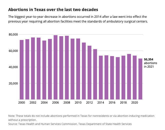 At least 50,000 Texans receive abortions in the state each year. Here’s a look behind the numbers.
