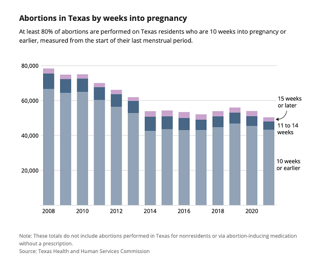 At least 50,000 Texans receive abortions in the state each year. Here’s a look behind the numbers.