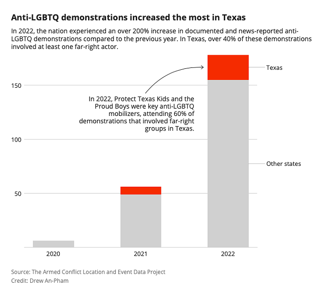 How Texas activists turned drag events into fodder for outrage