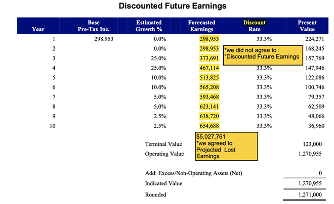 The RSI valuation document for Moses Roses' business operations included forecasted earnings over the next 10 years. However, that sum was disounted by 33.3%. - Courtesy Image / Vince Cantu