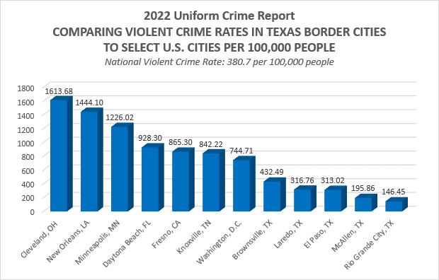 Republican lawmakers say the border is dangerous. FBI stats show that's bullshit.