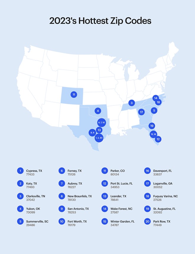 Seven out of the top 10 hottest ZIP Codes last year were in Texas, according to Opendoor. - Courtesy Image / Opendoor