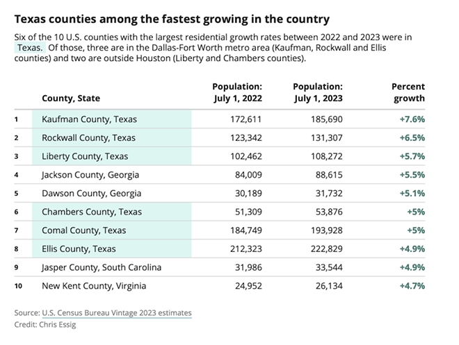 Texas counties lead the US in population growth, Census says