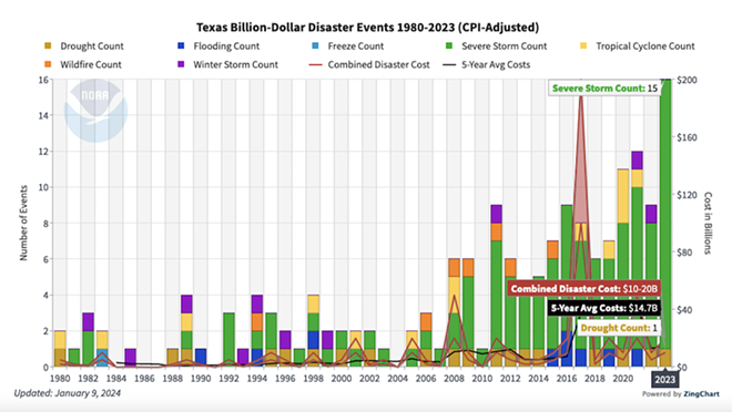 Texas Billion-Dollar Disaster Events 1980-2023 (CPI-Adjusted). - NOAA