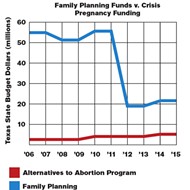 While Cutting Family Planning Funds, Texas Lawmakers Divert Millions To Crisis Pregnancy Centers